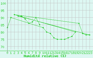 Courbe de l'humidit relative pour Slubice