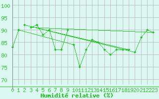 Courbe de l'humidit relative pour Alfeld