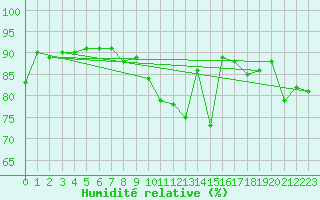 Courbe de l'humidit relative pour Montauban (82)
