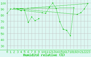Courbe de l'humidit relative pour Huedin