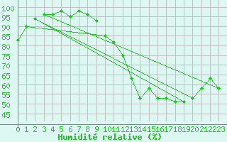 Courbe de l'humidit relative pour Les Pennes-Mirabeau (13)