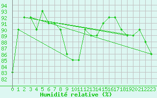 Courbe de l'humidit relative pour Wolfsegg