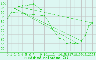 Courbe de l'humidit relative pour Courcelles (Be)