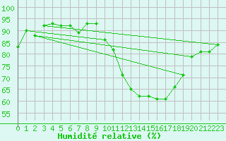 Courbe de l'humidit relative pour Archingeay (17)