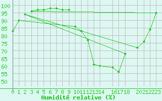 Courbe de l'humidit relative pour Lisbonne (Po)