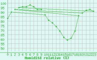 Courbe de l'humidit relative pour Melun (77)