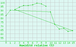 Courbe de l'humidit relative pour Puycelsi (81)