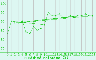 Courbe de l'humidit relative pour Cap Bar (66)