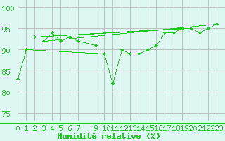 Courbe de l'humidit relative pour Smhi