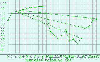 Courbe de l'humidit relative pour Colmar-Inra (68)