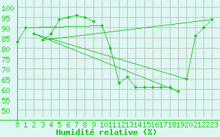 Courbe de l'humidit relative pour Le Touquet (62)