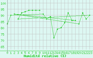 Courbe de l'humidit relative pour Grenoble/agglo Le Versoud (38)