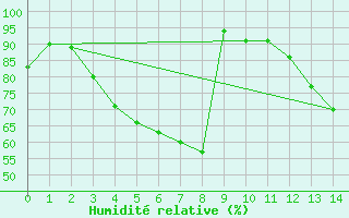 Courbe de l'humidit relative pour Hattula Lepaa