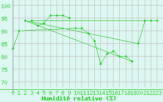 Courbe de l'humidit relative pour Eygliers (05)