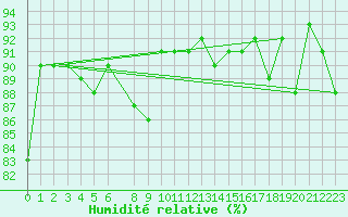 Courbe de l'humidit relative pour Sylarna