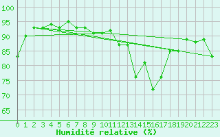 Courbe de l'humidit relative pour Bouveret