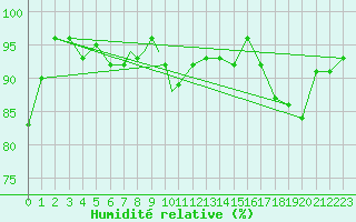 Courbe de l'humidit relative pour Boscombe Down