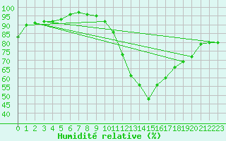 Courbe de l'humidit relative pour Orly (91)