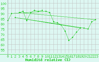 Courbe de l'humidit relative pour Le Bourget (93)