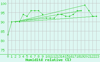 Courbe de l'humidit relative pour Mierkenis