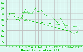 Courbe de l'humidit relative pour Weybourne