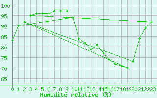 Courbe de l'humidit relative pour Lignerolles (03)