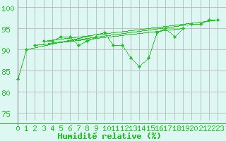 Courbe de l'humidit relative pour Venabu