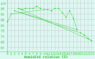 Courbe de l'humidit relative pour Thunder Bay