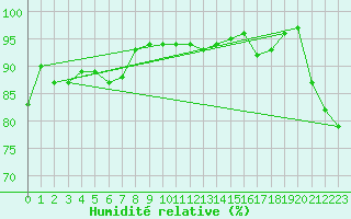 Courbe de l'humidit relative pour Kongsvinger