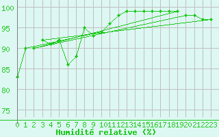 Courbe de l'humidit relative pour Lige Bierset (Be)