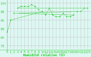 Courbe de l'humidit relative pour Church Lawford