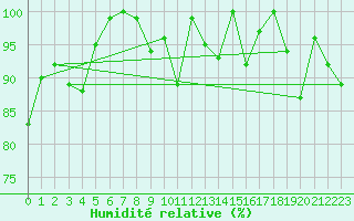 Courbe de l'humidit relative pour Viana Do Castelo-Chafe