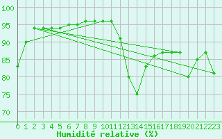 Courbe de l'humidit relative pour Mende - Chabrits (48)
