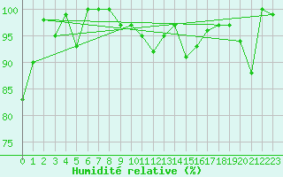 Courbe de l'humidit relative pour Moleson (Sw)