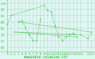 Courbe de l'humidit relative pour Porto Colom