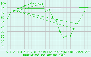 Courbe de l'humidit relative pour Avord (18)