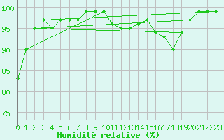 Courbe de l'humidit relative pour Milford Haven