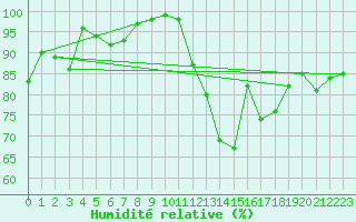 Courbe de l'humidit relative pour Fister Sigmundstad