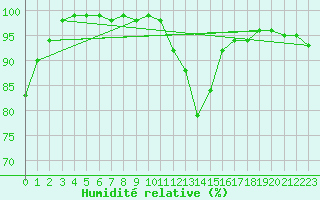 Courbe de l'humidit relative pour Rennes (35)