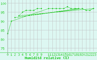 Courbe de l'humidit relative pour La Seo d'Urgell