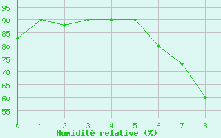 Courbe de l'humidit relative pour Ottosdal