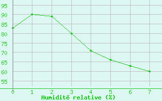 Courbe de l'humidit relative pour Hattula Lepaa