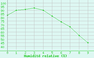 Courbe de l'humidit relative pour Sala