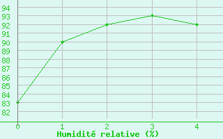 Courbe de l'humidit relative pour Berlin-Buch