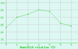 Courbe de l'humidit relative pour Leuchtturm Kiel