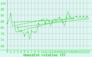 Courbe de l'humidit relative pour Zurich-Kloten