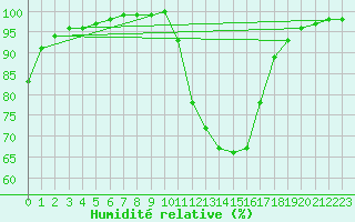 Courbe de l'humidit relative pour Herstmonceux (UK)