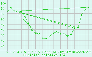 Courbe de l'humidit relative pour Juvvasshoe