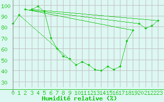 Courbe de l'humidit relative pour Tirgu Jiu