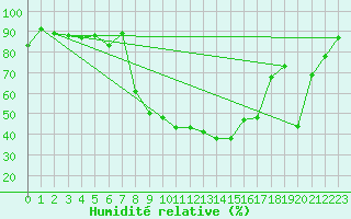 Courbe de l'humidit relative pour Comprovasco